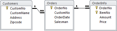 Example of a relational database with three tables with their relations.