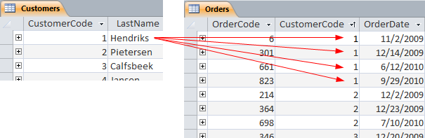 One-to-many relation between the tables customers and orders.
